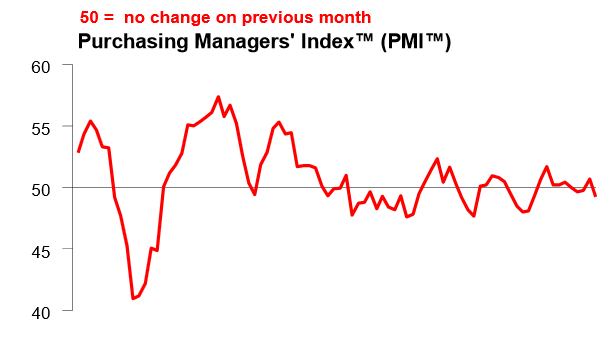 匯豐中國(guó)3月制造業(yè)PMI初值意外大跌至50以下 創(chuàng)11個(gè)月最低