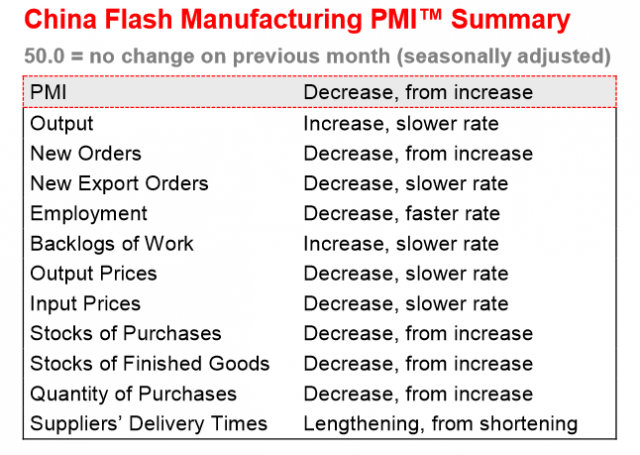 匯豐中國(guó)3月制造業(yè)PMI初值意外大跌至50以下 創(chuàng)11個(gè)月最低