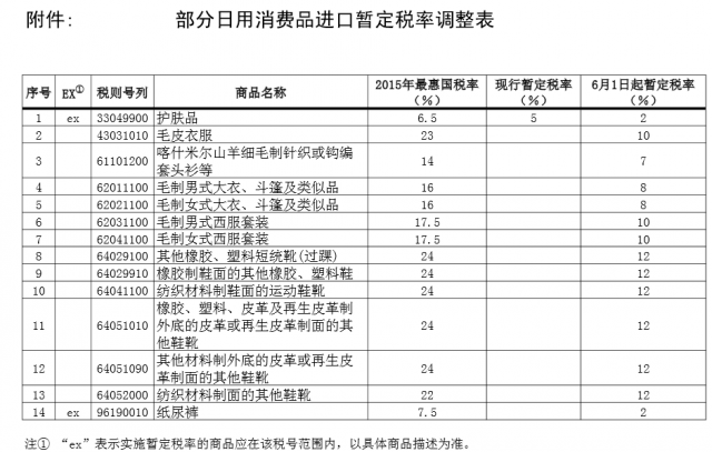 部分進(jìn)口日用品關(guān)稅將下調(diào)超50%