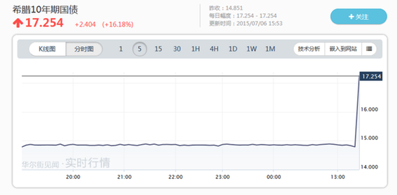 希臘退歐概率上升 歐洲股市普跌