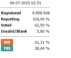 希臘公投否決國際救助方案 退歐恐懼致風險資產下跌