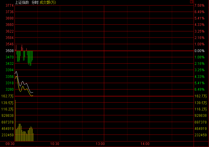 滬指開盤創(chuàng)新低暴跌超7% 失守3300點(diǎn)