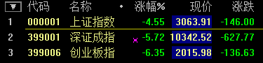 滬指大跌7.63%！盡失3000點(diǎn)關(guān)口 兩桶油雙雙跌停