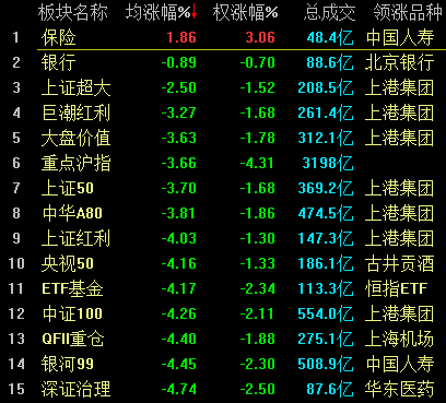 滬指大跌7.63%！盡失3000點(diǎn)關(guān)口 兩桶油雙雙跌停
