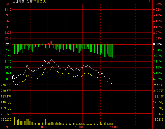 滬指大跌7.63%！盡失3000點(diǎn)關(guān)口 兩桶油雙雙跌停
