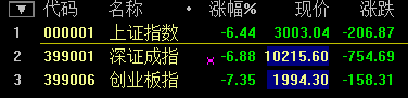 滬指大跌7.63%！盡失3000點(diǎn)關(guān)口 兩桶油雙雙跌停