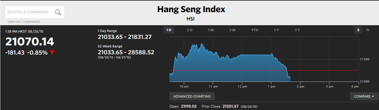 滬指大跌7.63%！盡失3000點(diǎn)關(guān)口 兩桶油雙雙跌停
