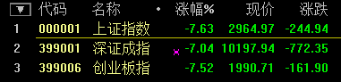滬指大跌7.63%！盡失3000點(diǎn)關(guān)口 兩桶油雙雙跌停