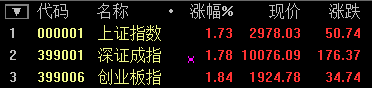 金融股大爆發 滬指尾盤暴漲5.34% 結束五連陰！