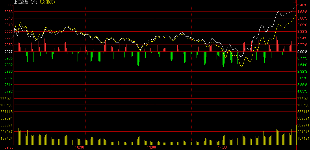 金融股大爆發 滬指尾盤暴漲5.34% 結束五連陰！