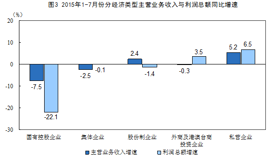 統計局:前7月中國規模以上工業企業利潤總額同比降1%