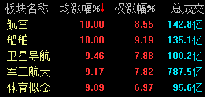 A股延續(xù)強(qiáng)勁漲勢(shì) 大漲4.82% 所有版塊全線飄紅