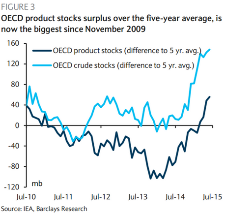 巴克萊:油價大漲只是“曇花一現(xiàn)”