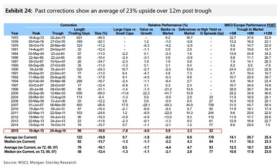 摩根士丹利:全球股市09年來首現(xiàn)全線買入信號