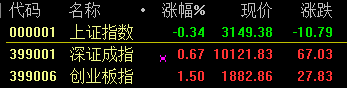 A股“休市”3天后:滬指尾盤跳水 跌幅2.52%