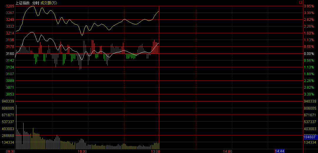 A股“休市”3天后:滬指尾盤跳水 跌幅2.52%