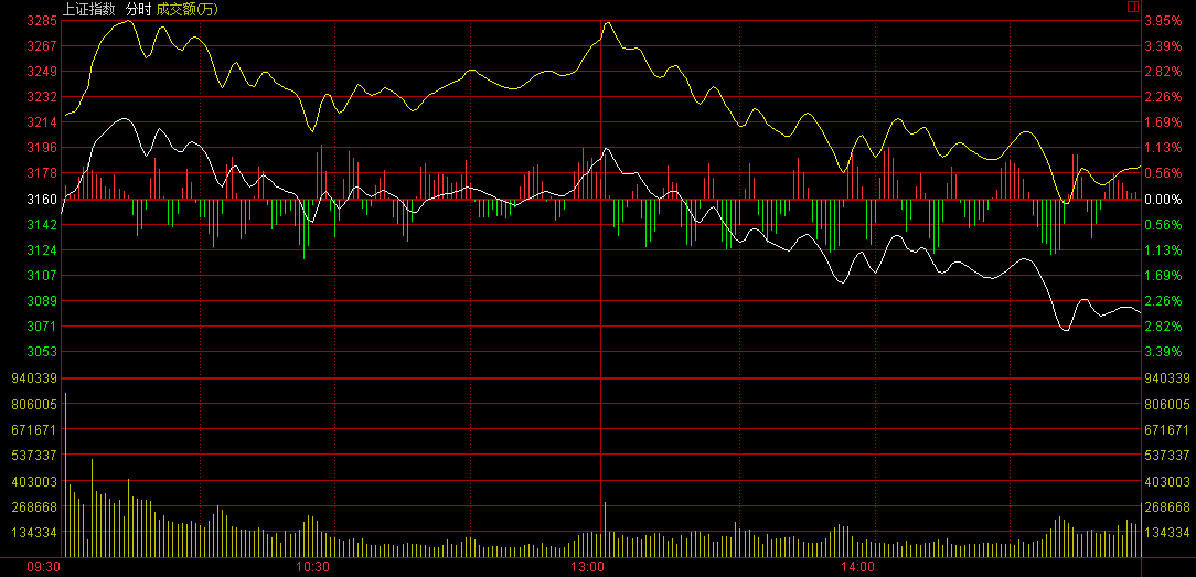 A股“休市”3天后:滬指尾盤跳水 跌幅2.52%