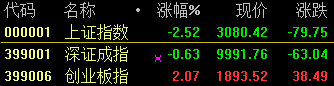 A股“休市”3天后:滬指尾盤跳水 跌幅2.52%