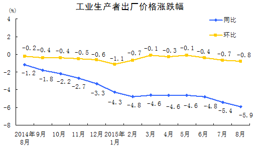 國家統計局:8月份PPI同比下降5.9%