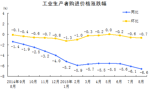 國家統計局:8月份PPI同比下降5.9%