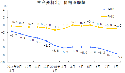 國家統計局:8月份PPI同比下降5.9%