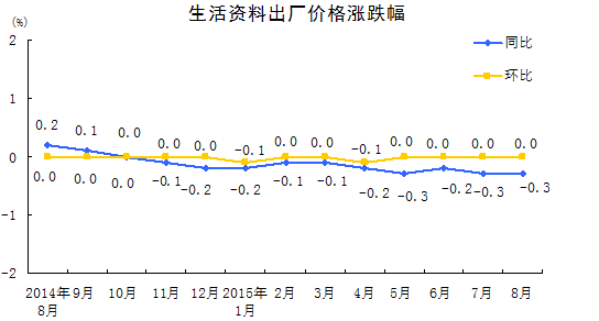 國家統計局:8月份PPI同比下降5.9%