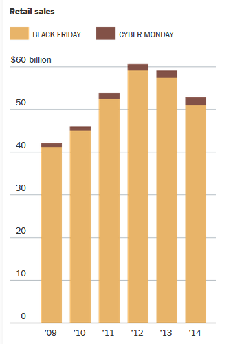 “黑色星期五”和“雙11”差異:線上線下相結合