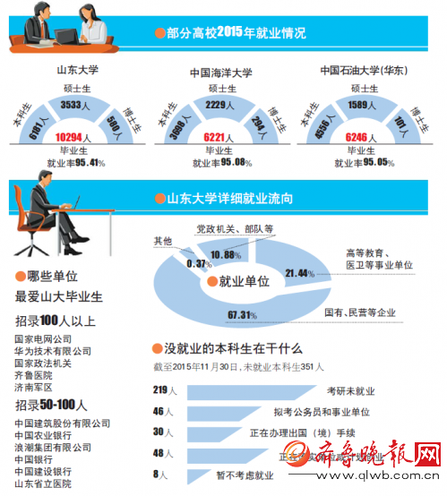 山東部分高校公布就業報告:畢業生起薪三四千元