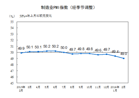 國(guó)家統(tǒng)計(jì)局公布2月中國(guó)制造業(yè)采購(gòu)經(jīng)理指數(shù)