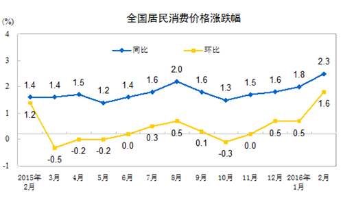 國家統計局：2月份全國居民消費價格同比上漲2.3%