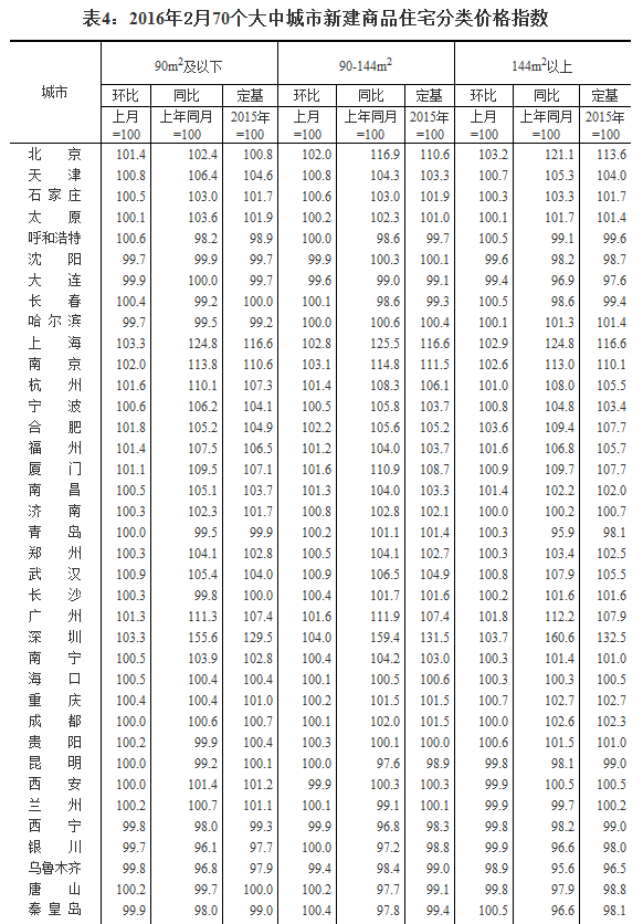 國家統計局公布2016年2月70個大中城市住宅銷售價格變動情況