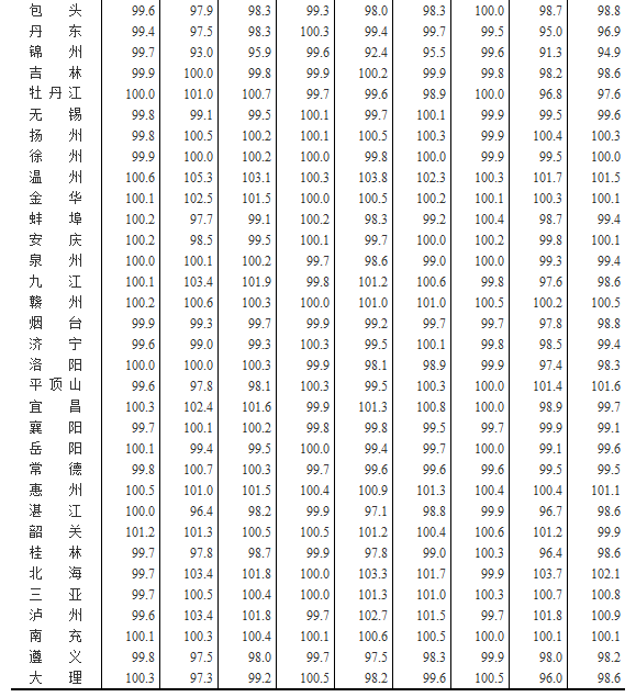國家統計局公布2016年2月70個大中城市住宅銷售價格變動情況