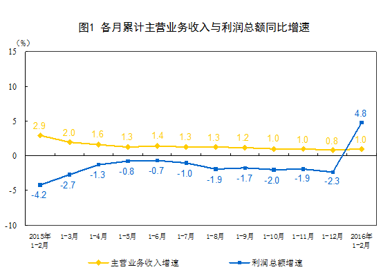 1-2月份全國規(guī)模以上工業(yè)企業(yè)利潤總額同比增4.8%