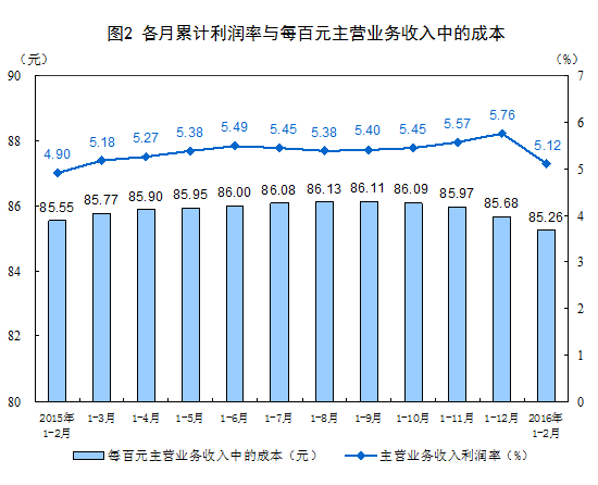 1-2月份全國規(guī)模以上工業(yè)企業(yè)利潤總額同比增4.8%