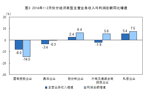 1-2月份全國規(guī)模以上工業(yè)企業(yè)利潤總額同比增4.8%
