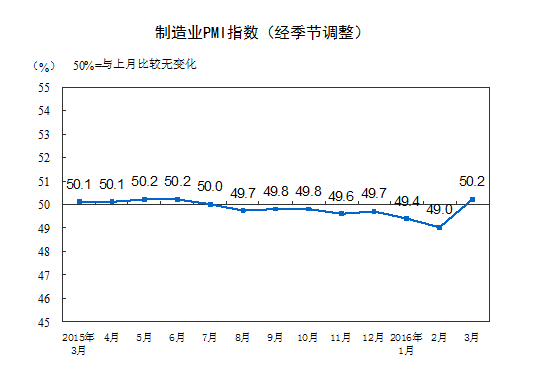國家統計局：2016年3月中國制造業采購經理指數為50.2%