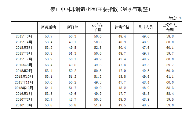 統計局：2016年3月中國非制造業商務活動指數為53.8%