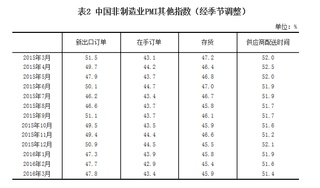 統計局：2016年3月中國非制造業商務活動指數為53.8%