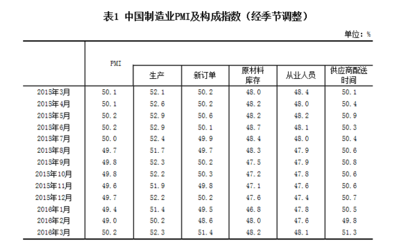 國家統計局：2016年3月中國制造業采購經理指數為50.2%