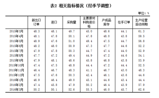 國家統計局：2016年3月中國制造業采購經理指數為50.2%