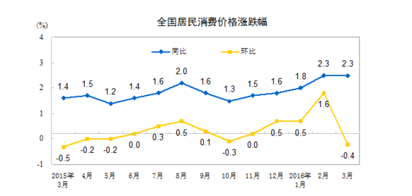 統計局：3月居民消費價格同比漲2.3%