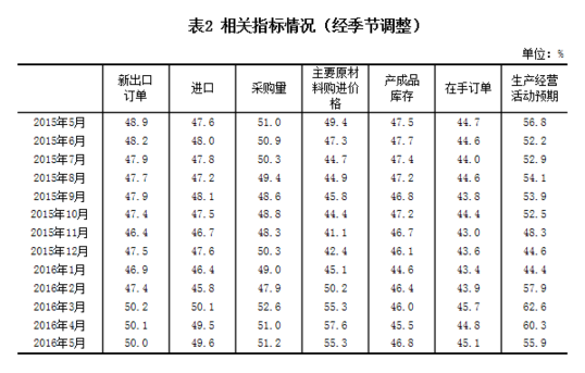 統計局公布2016年5月中國制造業采購經理指數