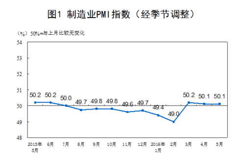 統計局公布2016年5月中國制造業采購經理指數