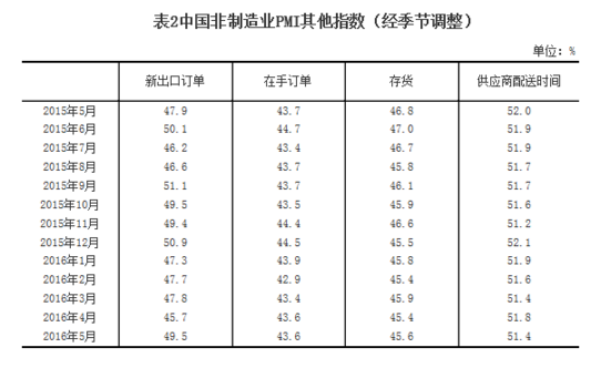 統計局：2016年5月中國非制造業商務活動指數為53.1%