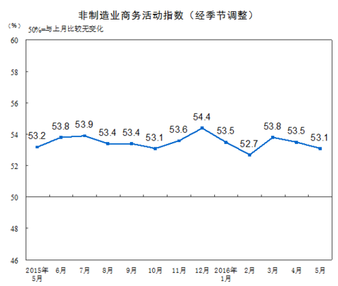 統計局：2016年5月中國非制造業商務活動指數為53.1%