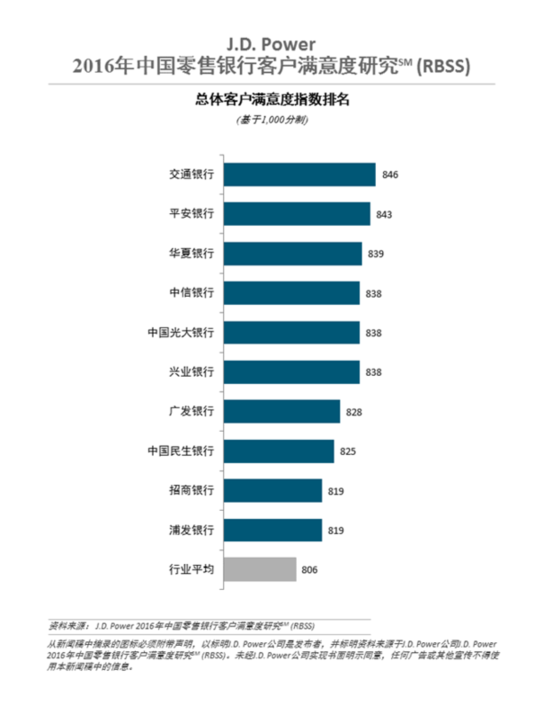 J.D.Power報告:交行名列零售銀行客戶滿意度榜首