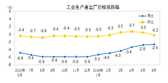 統計局:6月工業生產者出廠價格同比下降2.6%