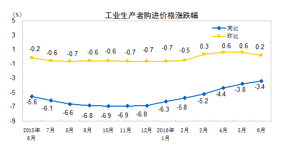 統計局:6月工業生產者出廠價格同比下降2.6%