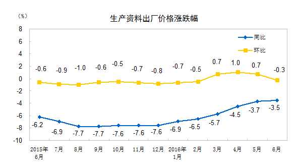 統計局:6月工業生產者出廠價格同比下降2.6%