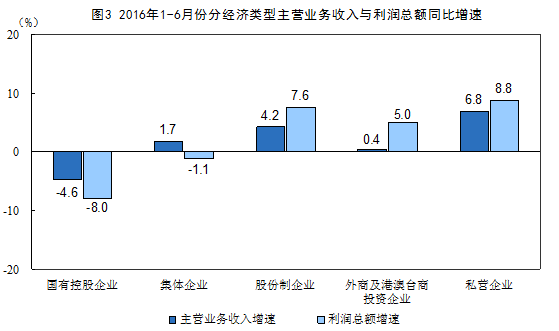 統計局：1-6月全國規模以上工業企業利潤同比增長6.2%